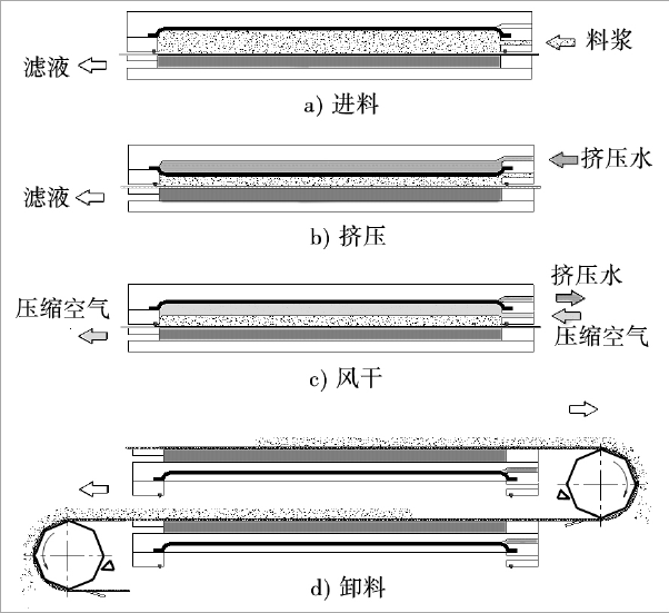 全自动立式压滤机结构组成及工作原理